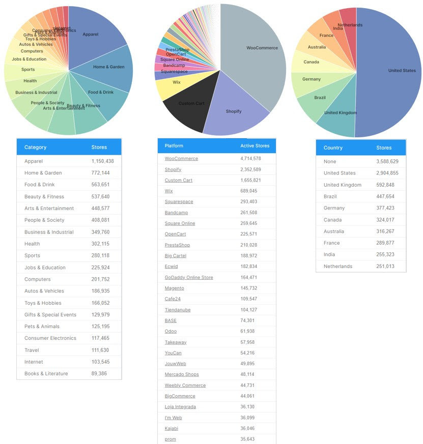 there are 13 million active ecommerce stores