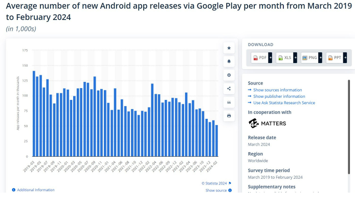 Apps released in Google from 2019 to 2024