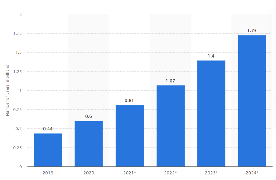 More people are using AR from smartphone everyday